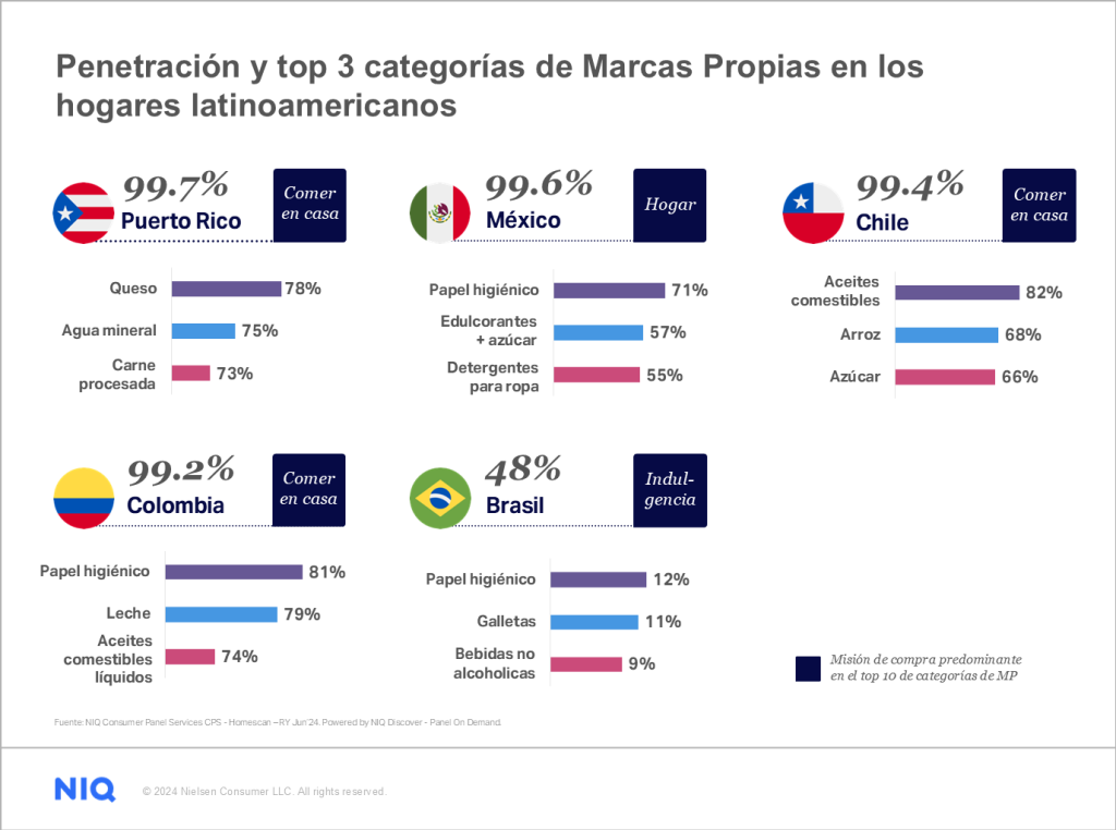 Imagen dentro del contenido 2 de Las marcas propias crecen m&aacute;s r&aacute;pido en Latinoam&eacute;rica vs. Global