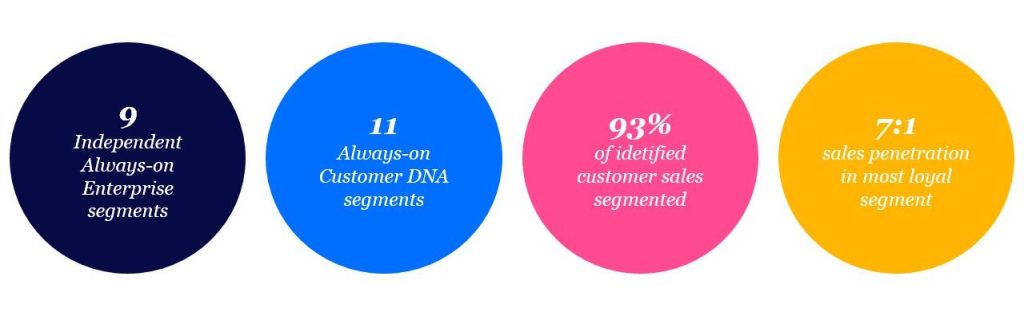 Inline image 2 for Transform your customer strategy with data-driven enterprise segmentation