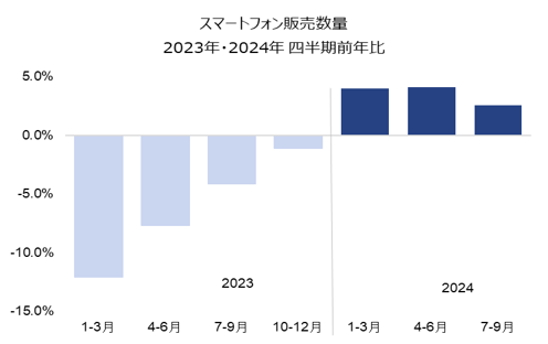 Inline image 1 for 第3四半期はスマホ販売数量が3％増に ー世界のスマートフォン販売動向および今後の見通しー