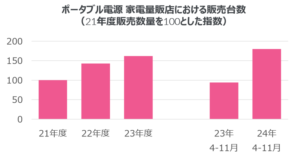 Inline image 1 for 2倍に販売伸長のポータブル電源 ー 停電・アウトドア・節電など用途多彩 ー