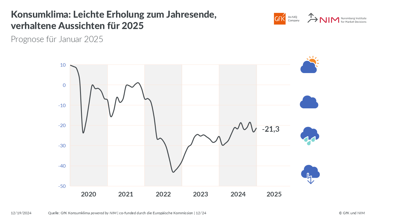Bild im Inhalt 1 zu Konsumklima: Leichte Erholung zum Jahresende, verhaltene Aussichten f&uuml;r 2025