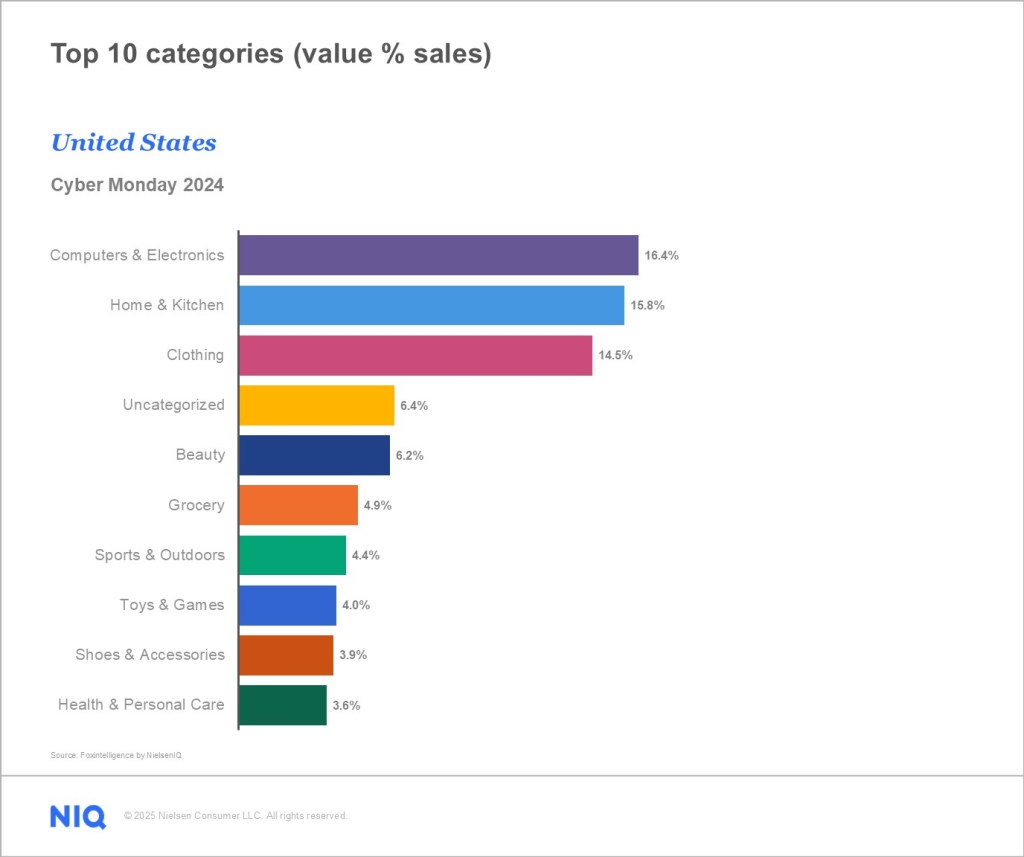 Inline image 2 for Early lessons from Cyber Monday 2024