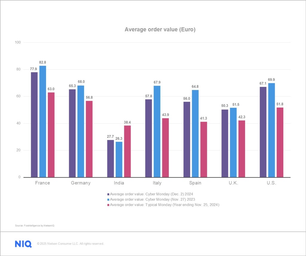 Inline image 1 for Early lessons from Cyber Monday 2024