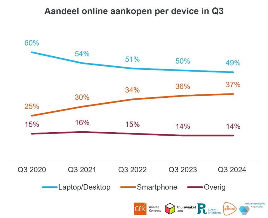 Inline image 1 for Online retailbestedingen stijgen met 5% in derde kwartaal 2024, aantal online aankopen stabiel