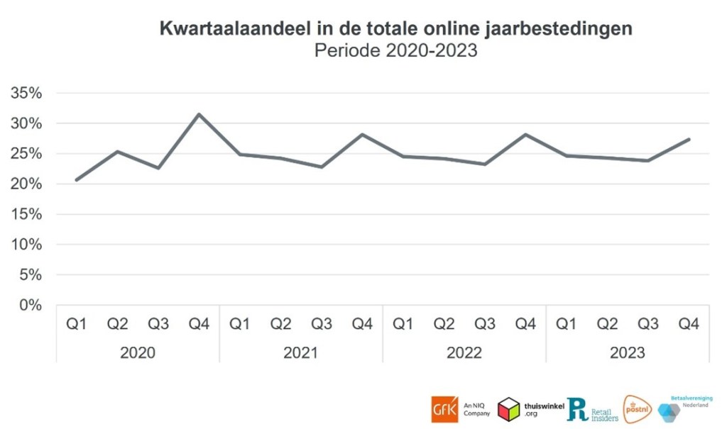 Inline image 2 for Online retailbestedingen stijgen met 5% in derde kwartaal 2024, aantal online aankopen stabiel