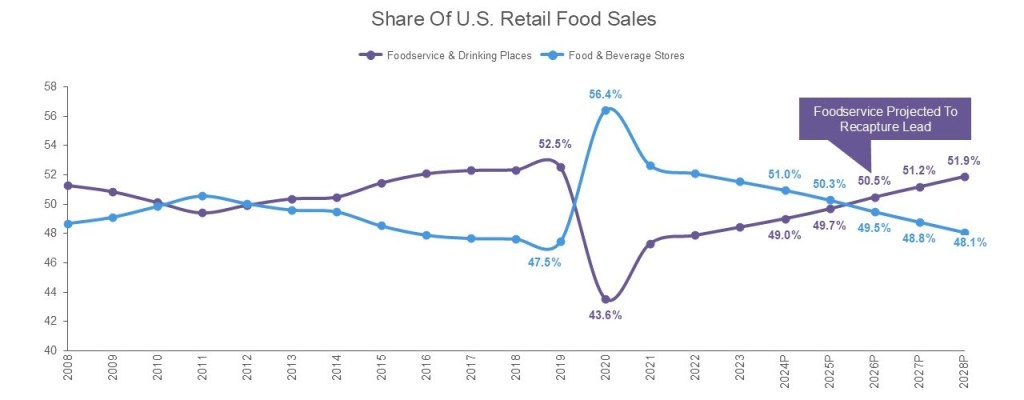 Inline image 3 for Reclaiming Food and Beverage Sales: Key Strategies for Success in the Digital Era