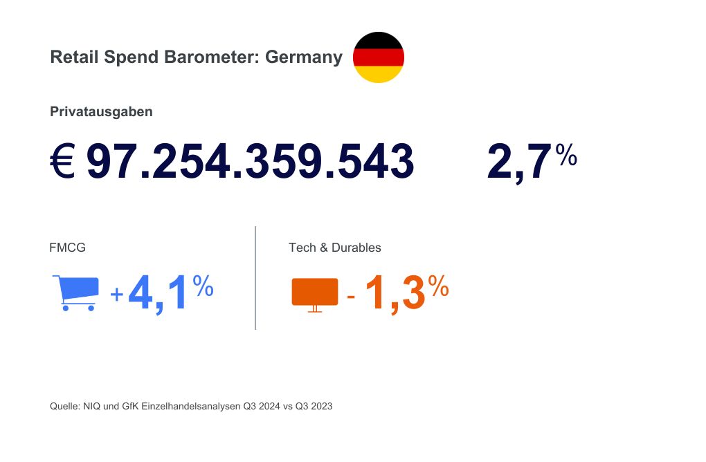 Bild im Inhalt 1 zu Privatausgaben in Deutschland: Leichter Anstieg im dritten Quartal