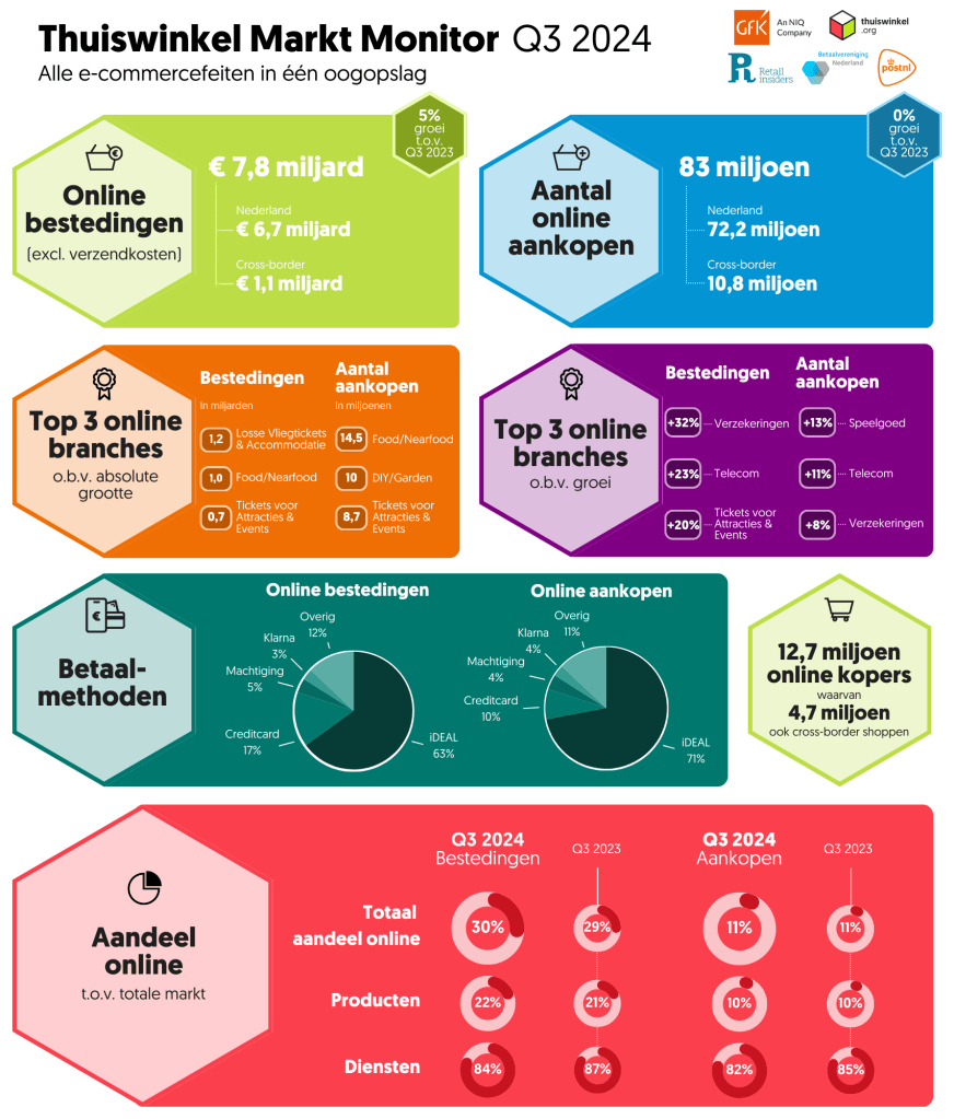Inline image 3 for Online retailbestedingen stijgen met 5% in derde kwartaal 2024, aantal online aankopen stabiel