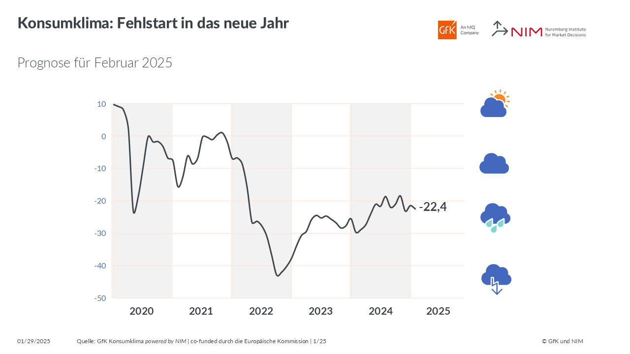 Bild im Inhalt 1 zu Konsumklima: Fehlstart ins neue Jahr