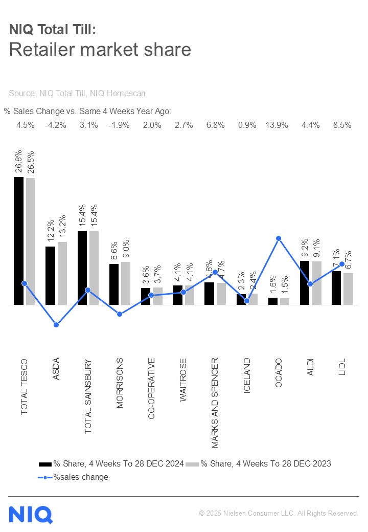 Inline image 1 for Festive promotions and discounts boost UK grocery growth over Christmas