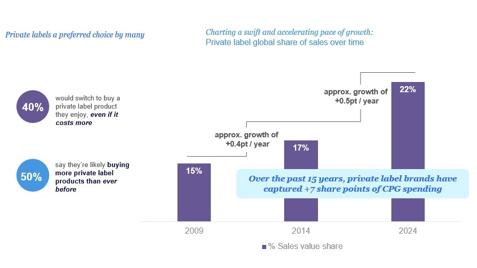 Inline image 1 for Beyond Price Wars: Unlocking Growth with Private Labels