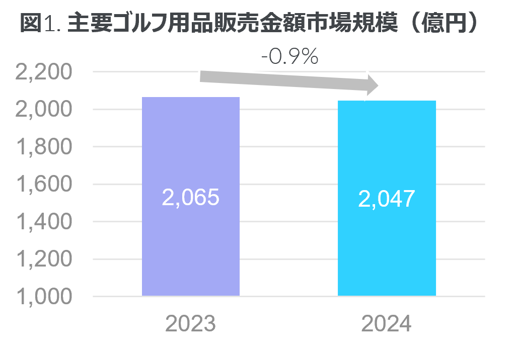 Inline image 1 for EC販売は微増の前年比約1%上昇 -2024年 主要ゴルフ用品市場-
