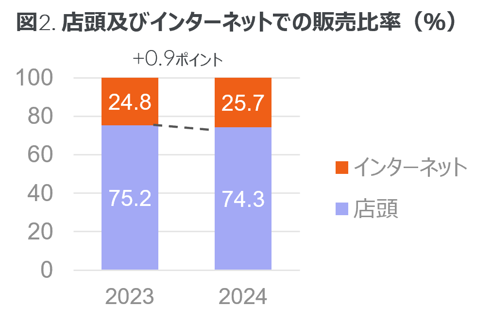 Inline image 2 for EC販売は微増の前年比約1%上昇 -2024年 主要ゴルフ用品市場-