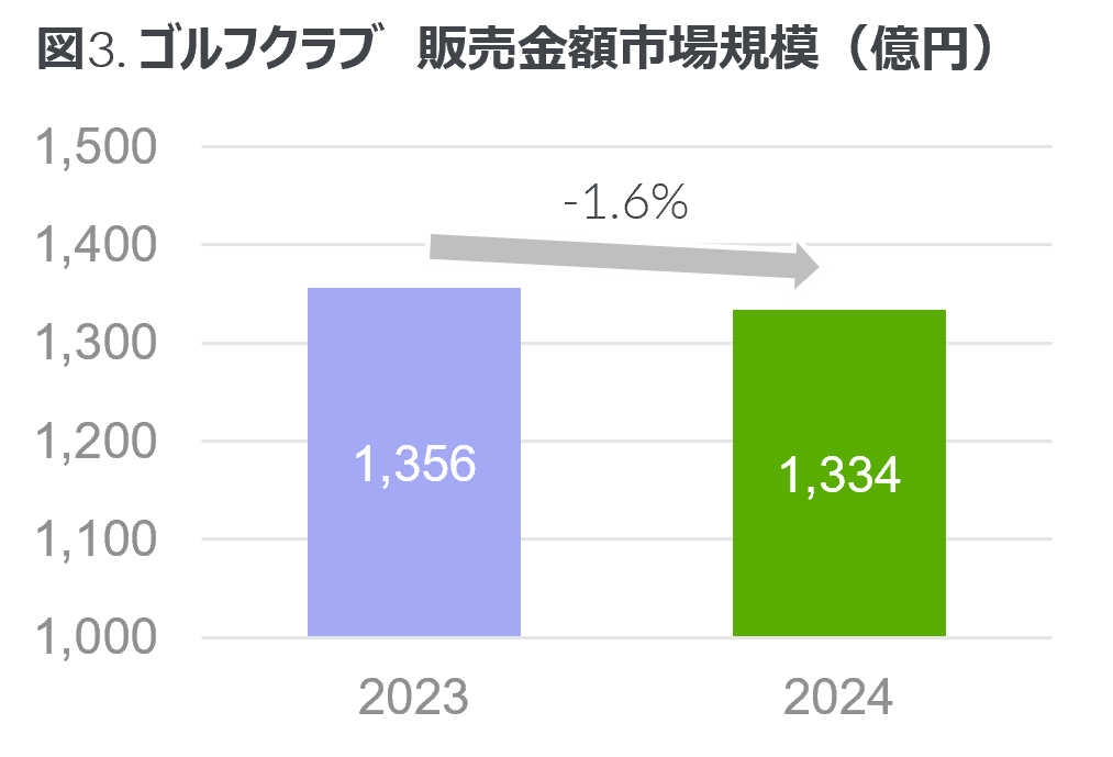 Inline image 3 for EC販売は微増の前年比約1%上昇 -2024年 主要ゴルフ用品市場-