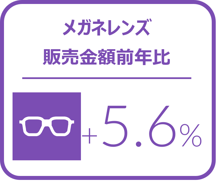 Inline image 1 for メガネレンズにおける10-12月金額前年比は5.6%増と堅調に推移 2024年10‐12月のメガネレンズ・コンタクトレンズケア用品販売速報