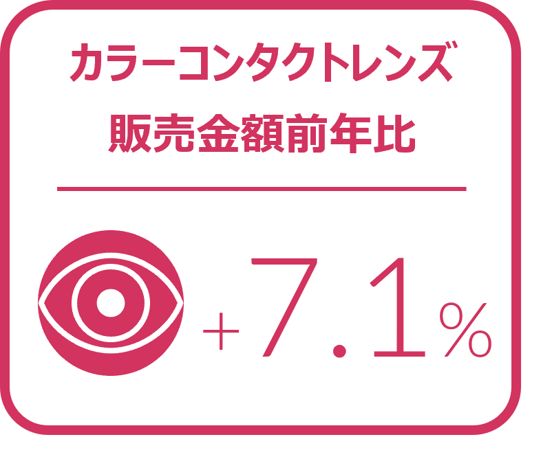 Inline image 2 for メガネレンズにおける10-12月金額前年比は5.6%増と堅調に推移 2024年10‐12月のメガネレンズ・コンタクトレンズケア用品販売速報