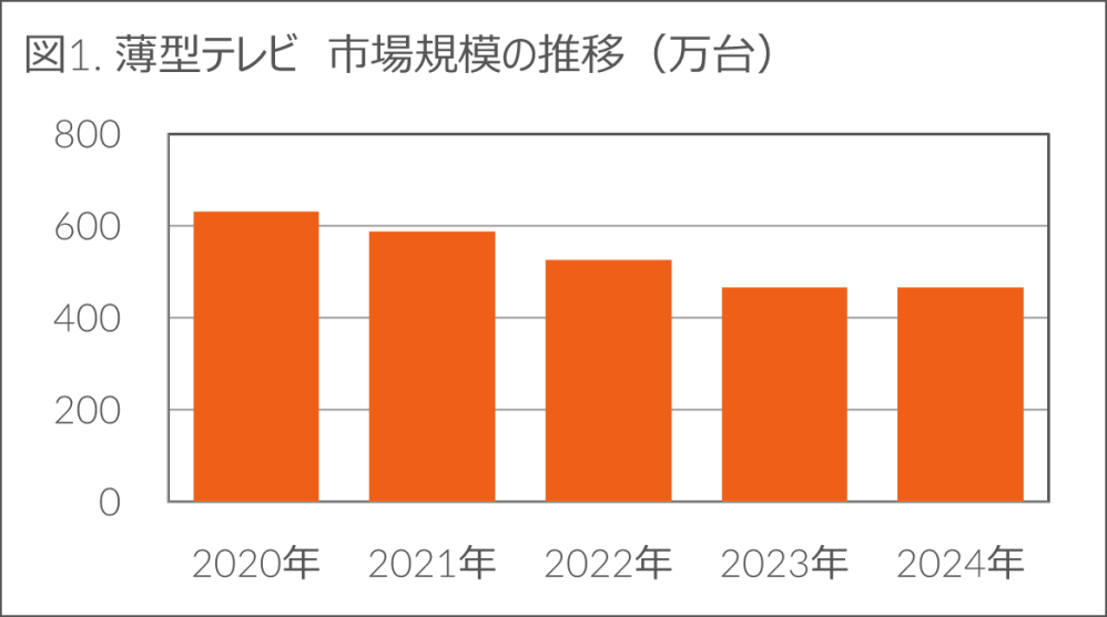 Hero image for 前年比-1.3%の中、生活家電とカメラ関連製品がプラス成長 &ndash; 2024年 家電・IT市場動向 &ndash;