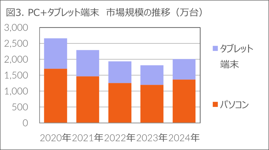 Inline image 3 for 前年比-1.1%の中、生活家電とカメラ関連製品がプラス成長 – 2024年 家電・IT市場動向 –