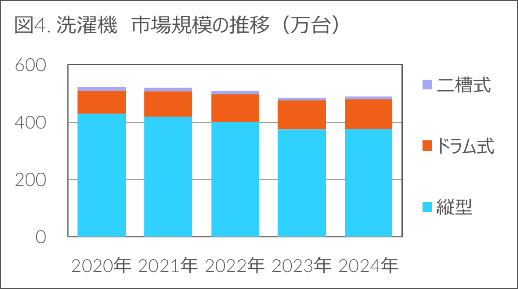Inline image 4 for 前年比-1.1%の中、生活家電とカメラ関連製品がプラス成長 – 2024年 家電・IT市場動向 –