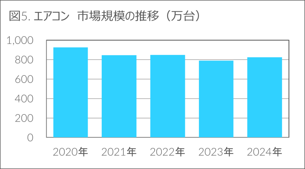 Inline image 5 for 前年比-1.1%の中、生活家電とカメラ関連製品がプラス成長 – 2024年 家電・IT市場動向 –