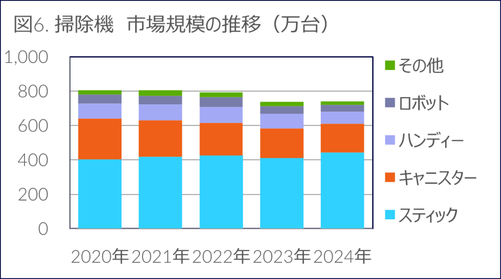 Inline image 6 for 前年比-1.1%の中、生活家電とカメラ関連製品がプラス成長 – 2024年 家電・IT市場動向 –