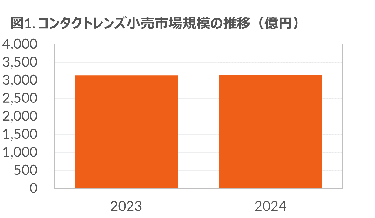 Inline image 1 for コンタクトレンズ市場は前年比0.2％増の横ばい、サブスクリプションは13％増で市場成長に貢献 ー 2024年コンタクトレンズ＆ケア用品市場 ー