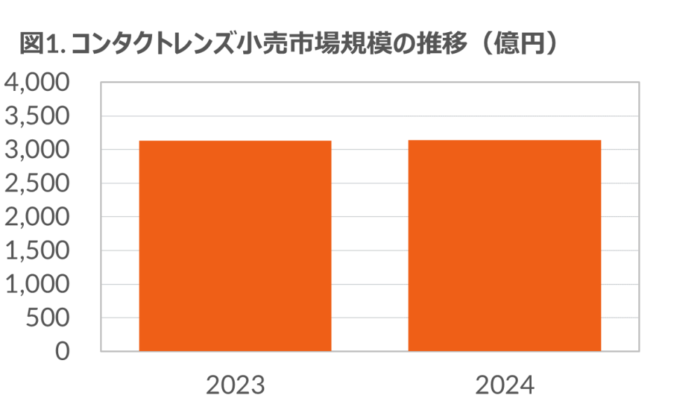 Hero image for コンタクトレンズ市場は前年比0.2％増の横ばい、サブスクリプションは13％増で市場成長に貢献 ー 2024年コンタクトレンズ＆ケア用品市場 ー