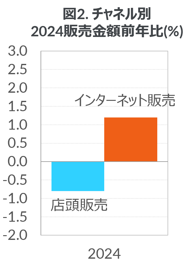 Inline image 2 for コンタクトレンズ市場は前年比0.2％増の横ばい、サブスクリプションは13％増で市場成長に貢献 ー 2024年コンタクトレンズ＆ケア用品市場 ー