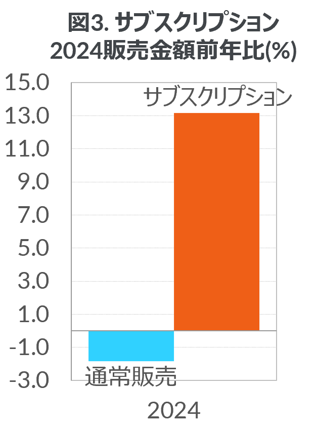 Inline image 3 for コンタクトレンズ市場は前年比0.2％増の横ばい、サブスクリプションは13％増で市場成長に貢献 ー 2024年コンタクトレンズ＆ケア用品市場 ー