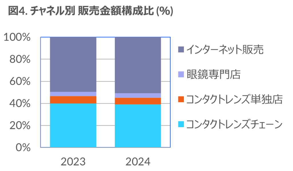 Inline image 4 for コンタクトレンズ市場は前年比0.2％増の横ばい、サブスクリプションは13％増で市場成長に貢献 ー 2024年コンタクトレンズ＆ケア用品市場 ー