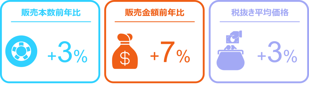 Inline image 1 for タイヤ、エンジンオイルは微増、バッテリーは前年比15％増に 　ー2025年1月の自動車用タイヤ・エンジンオイル・バッテリー販売速報ー