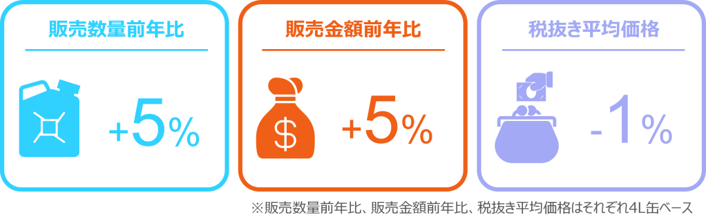 Inline image 2 for タイヤ、エンジンオイルは微増、バッテリーは前年比15％増に 　ー2025年1月の自動車用タイヤ・エンジンオイル・バッテリー販売速報ー