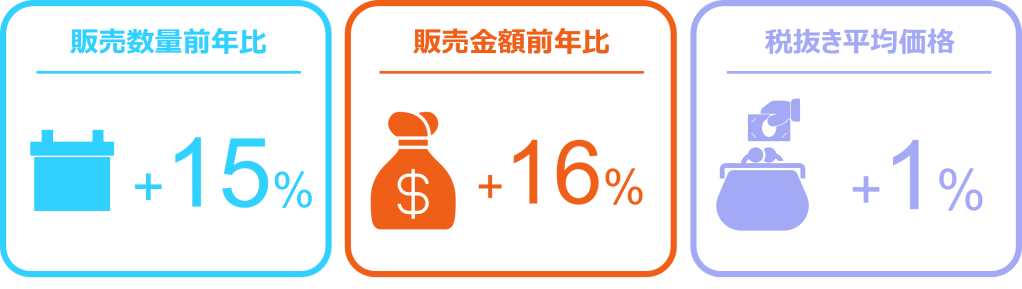 Inline image 3 for タイヤ、エンジンオイルは微増、バッテリーは前年比15％増に 　ー2025年1月の自動車用タイヤ・エンジンオイル・バッテリー販売速報ー
