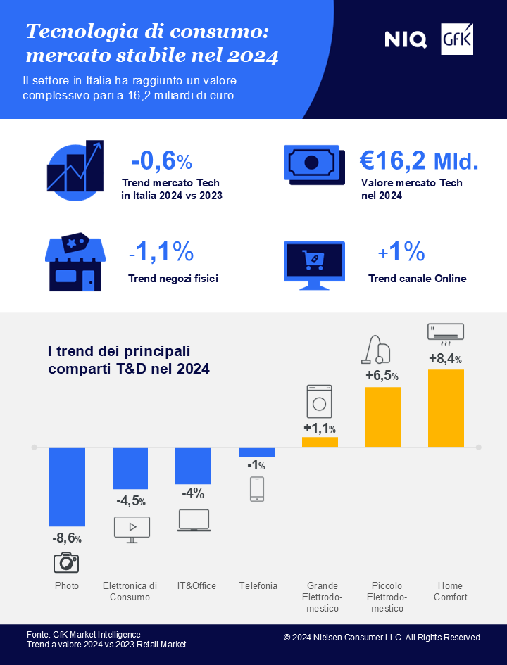 Immagine nel contenuto 1 di Tecnologia di Consumo: mercato italiano stabile nel 2024 (-0,6%)