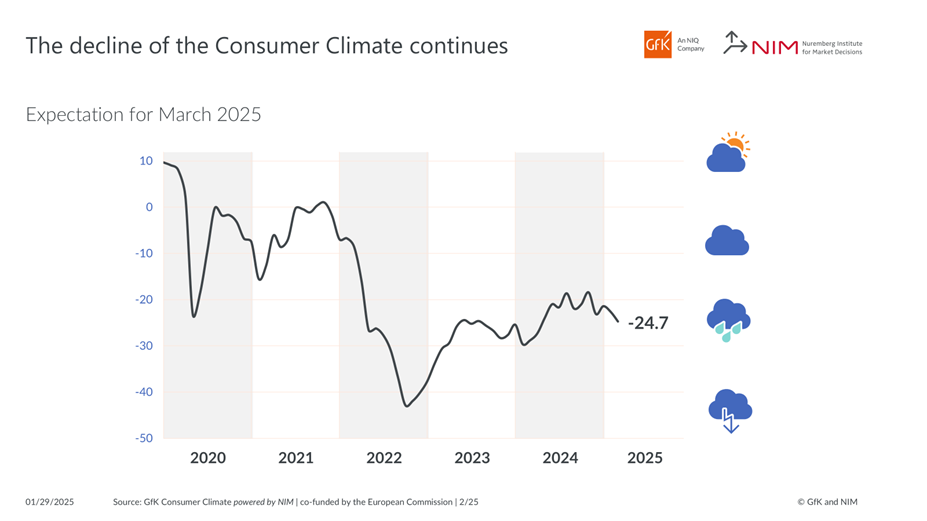 Inline image 1 for Germany: The Decline of the Consumer Climate Continues