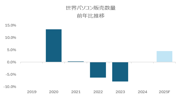 Hero image for 2024年の販売実績は前年並み ー世界のパソコン*販売動向および今後の見通しー
