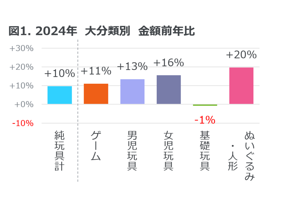 Hero image for 玩具販売金額は前年比10%増 ― 2024年 玩具の販売動向 ―
