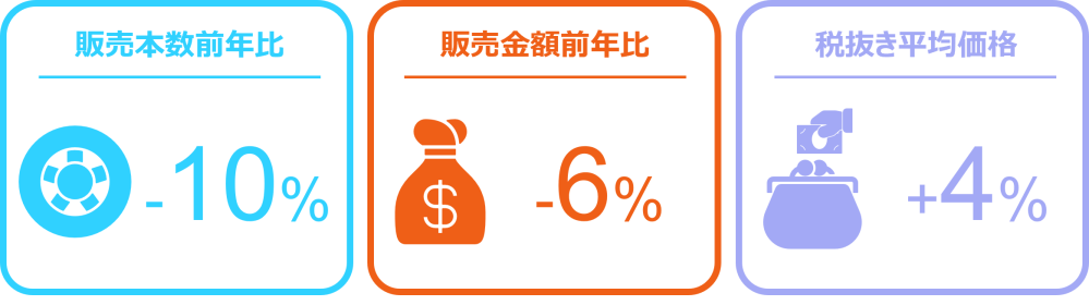 Hero image for タイヤは前年を割るも、エンジンオイルは6％増、バッテリーは13％増 ー2025年2月 自動車用タイヤ・エンジンオイル・バッテリー販売速報ー