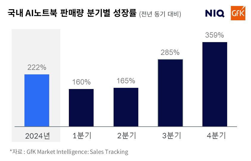 Inline image 2 for NIQ-GfK, 국내 AI노트북 판매 2024년 4분기 359% 성장