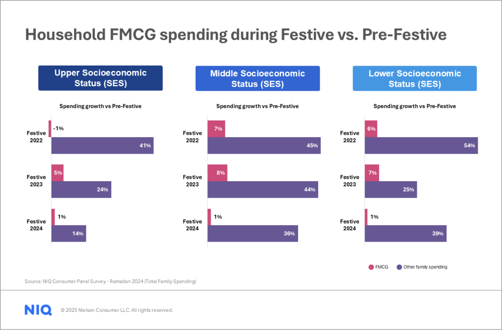 Inline image 1 for What’s driving Indonesian consumer spending during Ramadan?
