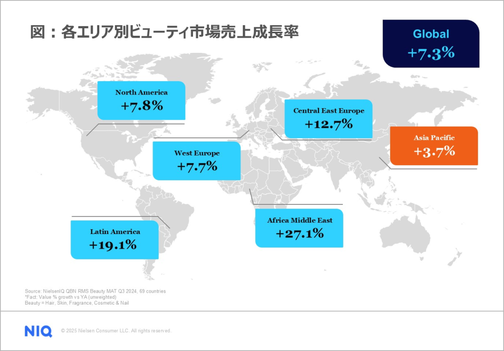 Hero image for 世界のビューティー市場 前年比7.3%増の成長 &ndash; NIQ ビューティーレポートを発表 &ndash;