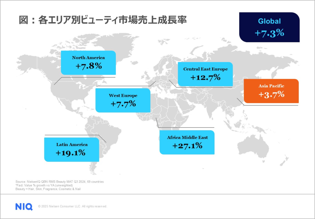 Inline image 1 for 世界のビューティー市場 前年比7.3%増の成長 – NIQ ビューティーレポートを発表 –