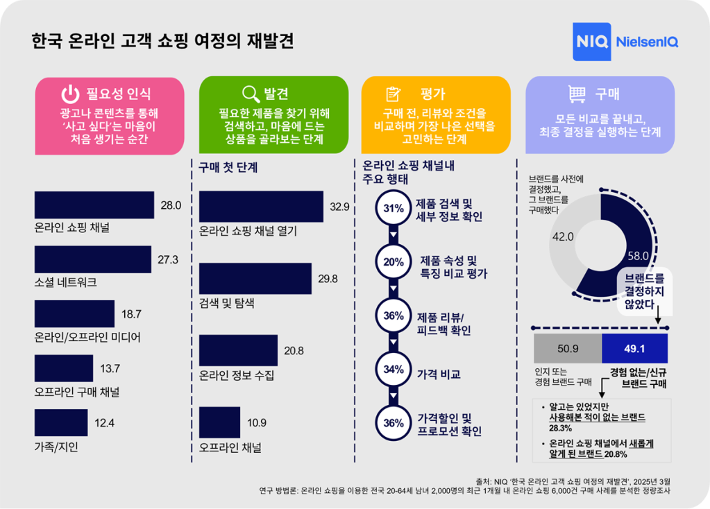 닐슨아이큐 NIQ 한국 온라인 고객 쇼핑 여정의 재발견