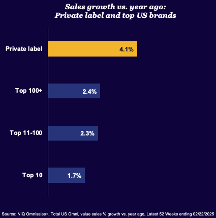 Inline image 2 for Private Label and Branded Products: A Changing Shelfscape