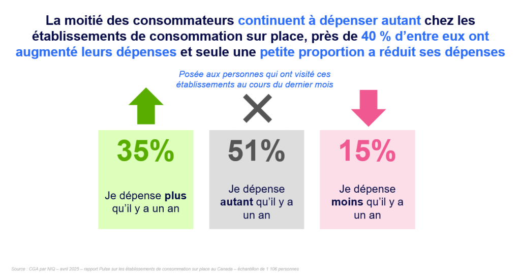 Image int&eacute;gr&eacute;e 1 pour Qu&rsquo;est-ce qui attire les consommateurs canadiens dans les bars et les restaurants, et comment les atteindre?