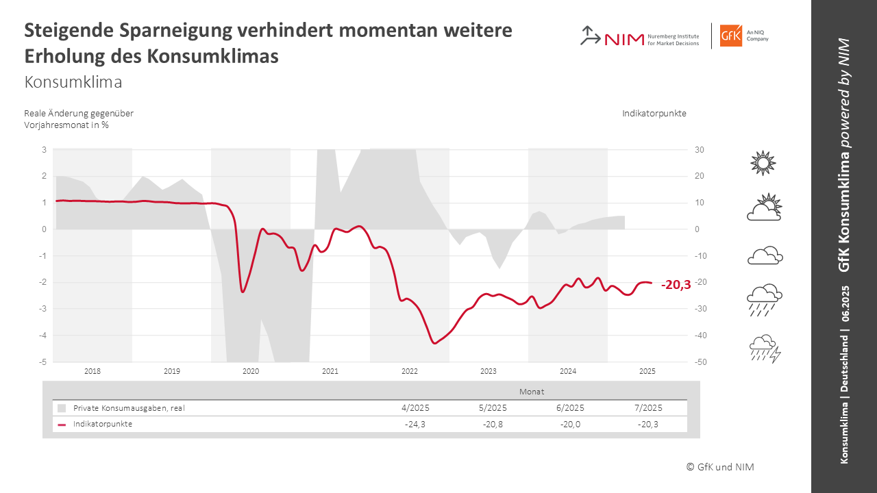 Bild im Inhalt 1 zu Steigende Sparneigung bremst weitere Erholung des Konsumklimas