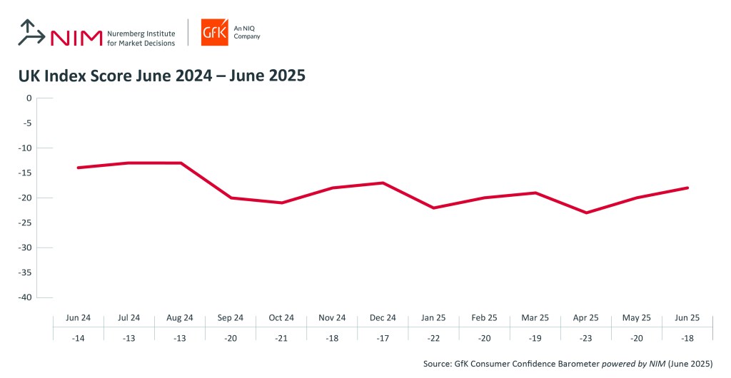 Inline image 1 for UK Consumer confidence up two points in June to -18
