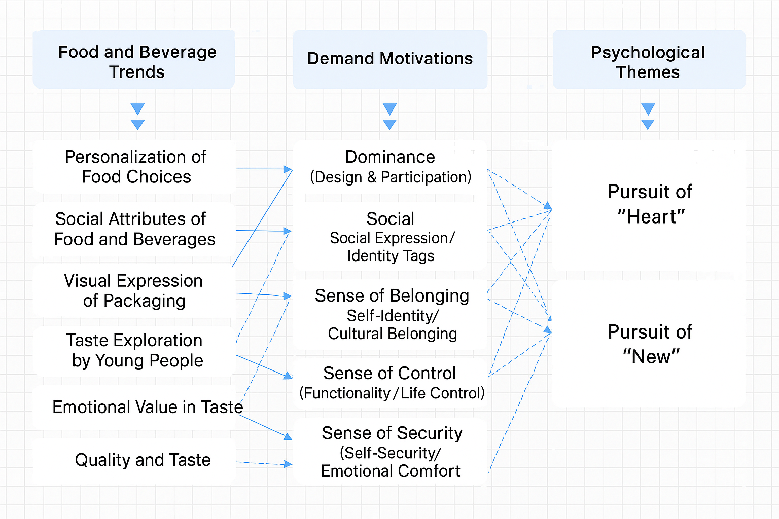 Inline image 3 for 2025 White Paper on Consumer Mindsets and Decision-Making Pathways in the Food & Beverage Industry