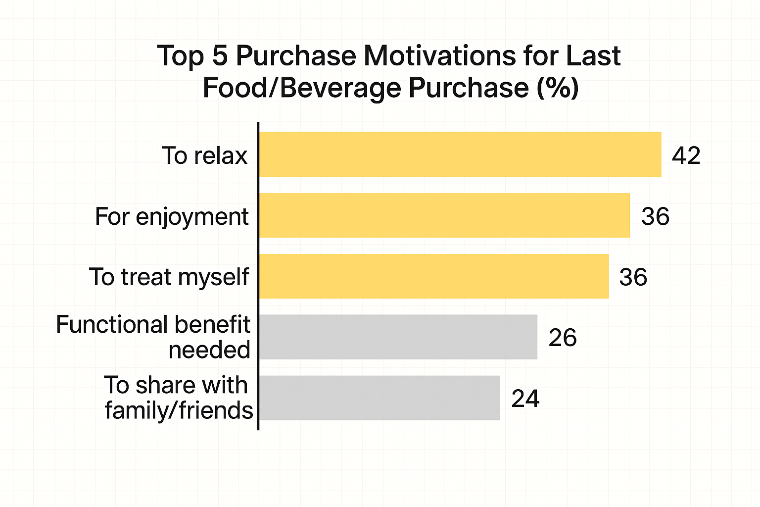 Inline image 1 for 2025 White Paper on Consumer Mindsets and Decision-Making Pathways in the Food & Beverage Industry