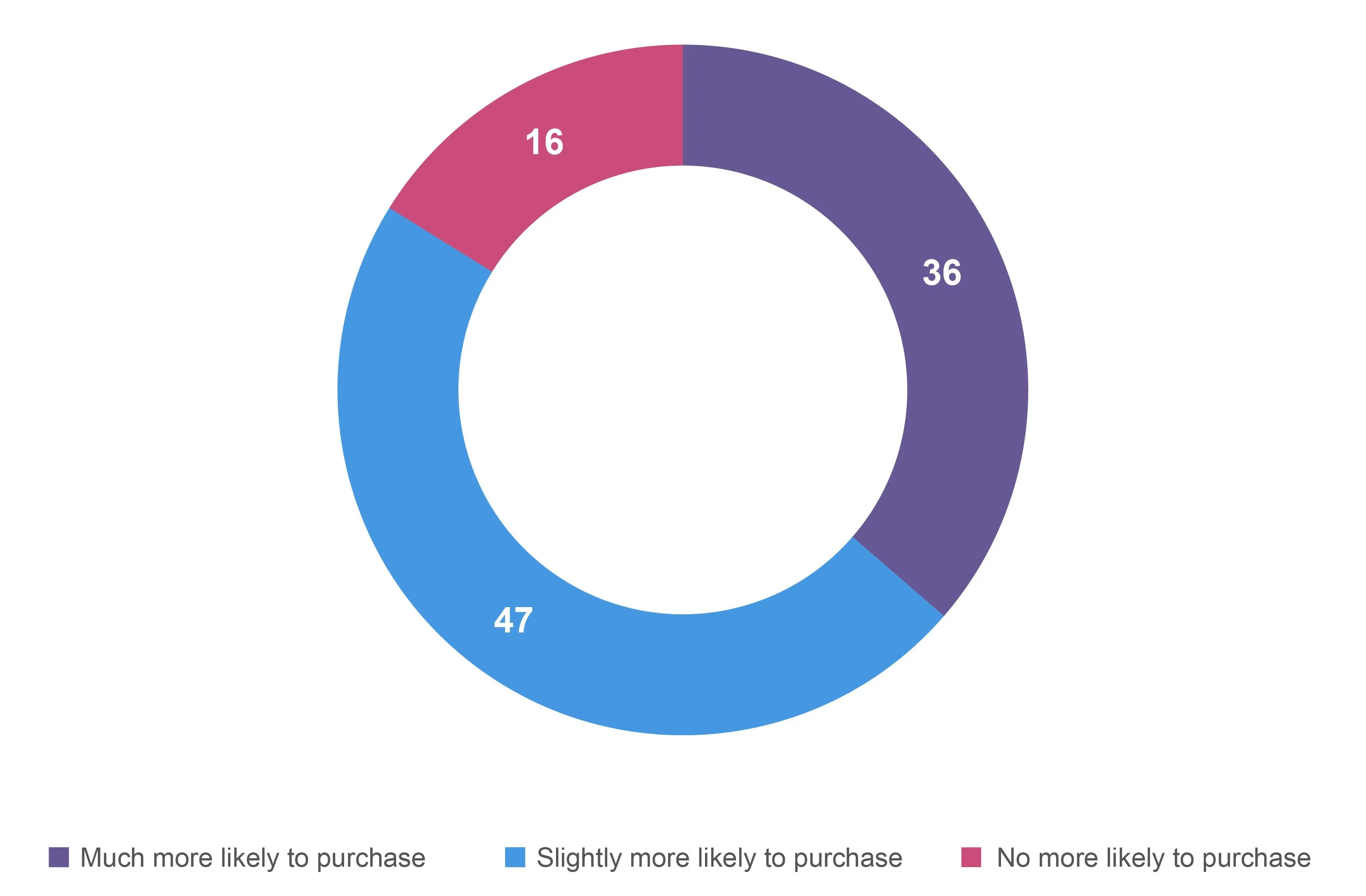 A chart showing the Consumer outlook 2026​ summary of how product attributes impact purchase decisions